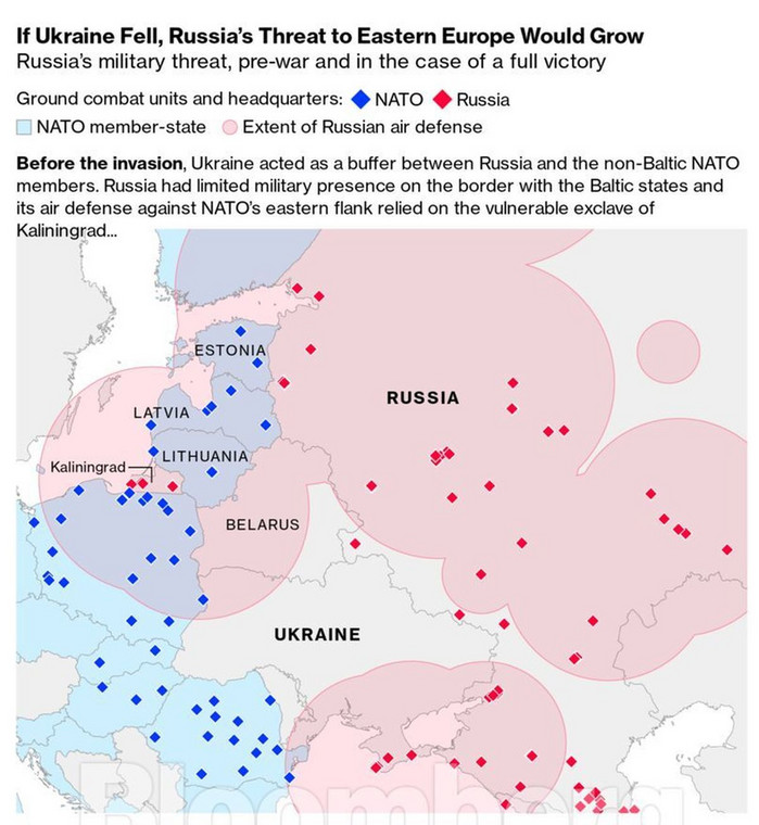 Przed inwazją Ukraina pełniła rolę bufora między Rosją a członkami NATO, wyłączając kraje bałtyckie