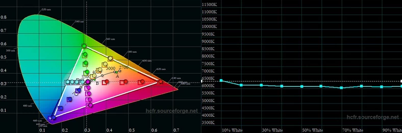 Tryb pracy ekranu Delikatny - gamut względem wymogów przestrzeni sRGB oraz wykres temperatury bieli w skali jasności