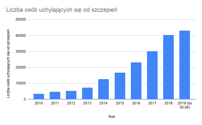 Liczba osób uchylających się od szczepień w Polsce w latach 2010-2019 / Źródło danych: PZH-NIZP