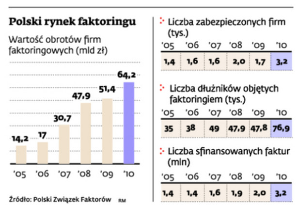 Polski rynek faktoringu