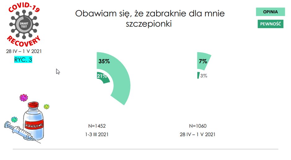 Obawy Polaków nt. dostępności szczepionki