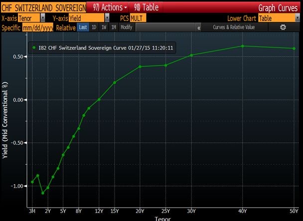 Krzywa rentowności obligacji szwajcarskich o zapadalności do 12 lat