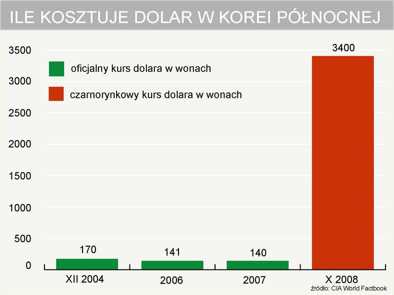 Ile kosztuje dolar w Korei Północnej