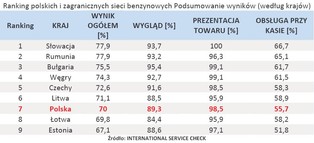 Ranking polskich i zagranicznych stacji benzynowych - zobacz, gdzie warto tankować