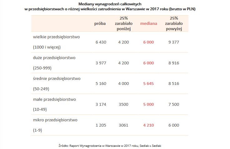 Duży może więcej. Ten slogan zdaje się potwierdzać także w przypadku pensji pracowników zatrudnionych w firmach o różnej wielkości. Z badania wynika, że im większa firma, tym wyższa mediana zarobków. Najwyższy poziom (6 tys. zł) wartość środkowa osiągnęła w przypadku dużych i największych firm z zatrudnieniem powyżej 250 osób. Jednak dane te dotyczą zakładów z udziałem polskiego kapitału. Jeśli uwzględnimy firmy z kapitałem zagranicznym, sytuacja płacowa nieco się zmienia. Badanie wskazuje, że najwyższe wynagrodzenia otrzymywali pracownicy, którzy byli zatrudnieni w średnich przedsiębiorstwach zatrudniających od 50 do 249 osób z przewagą kapitału zagranicznego. Mediana wynagrodzeń w takich firmach wyniosła 6,8 tys. zł brutto miesięcznie.