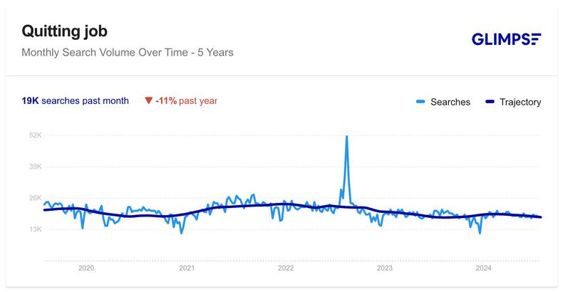 Search interest in the phrase “quit your job” has declined by 11% in the last year.Google Trends/Glimpse