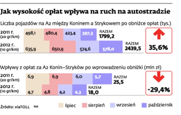 Jak wysokość opłat wpływa na ruch na autostradzie