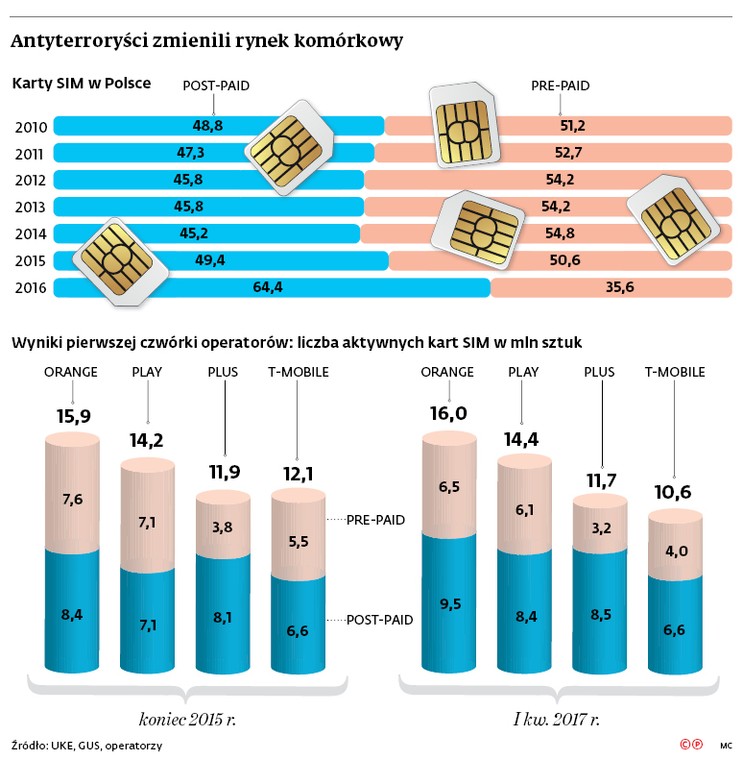 Antyterroryści zmienili rynek komórkowy