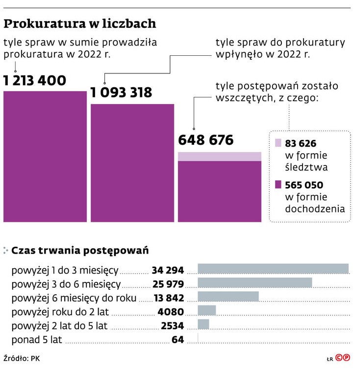 Prokuratura w liczbach