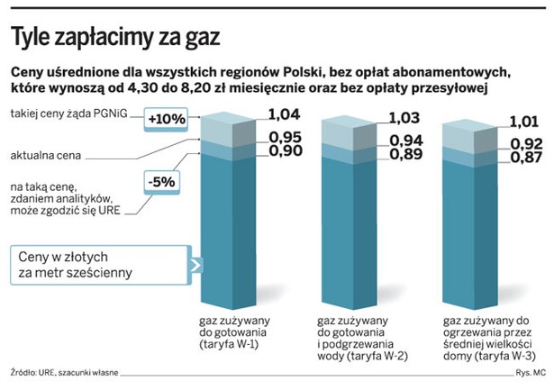 Tyle zapłacimy za gaz