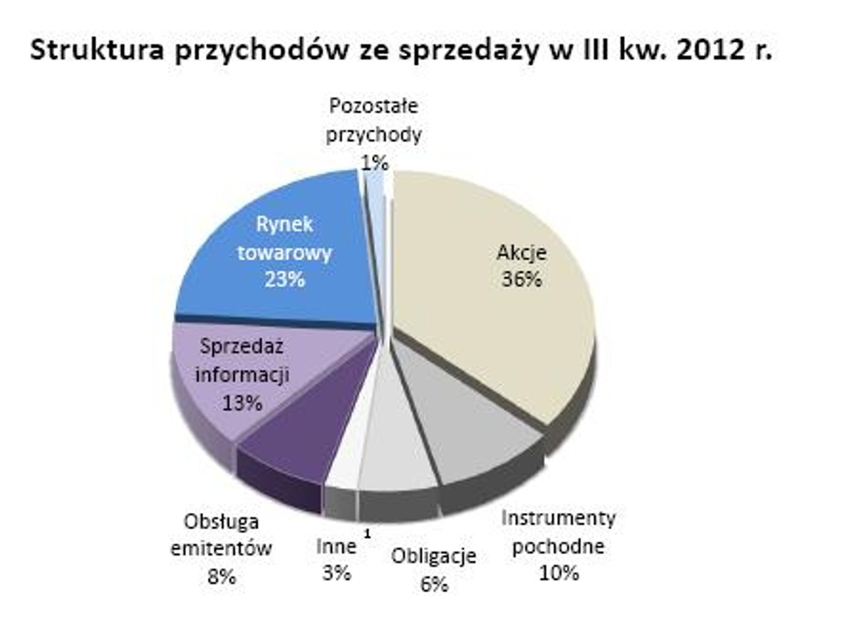 GPW - Struktura przychodów ze sprzedaży w III kw. 2012 r.