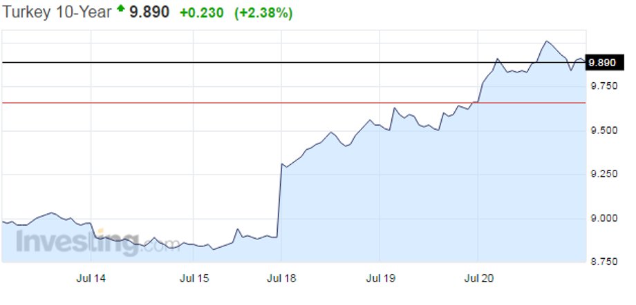 Rentowność 10-letnich tureckich obligacji