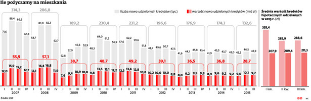 Ile pożyczamy na mieszkania