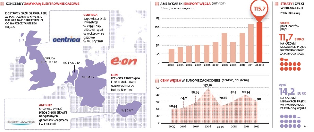 Koncerny zamykają elektrownie gazowe