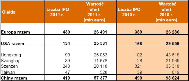 Podsumowanie IPO w 2011 r. - źródło: Ankieta IPO Watch Europe PwC