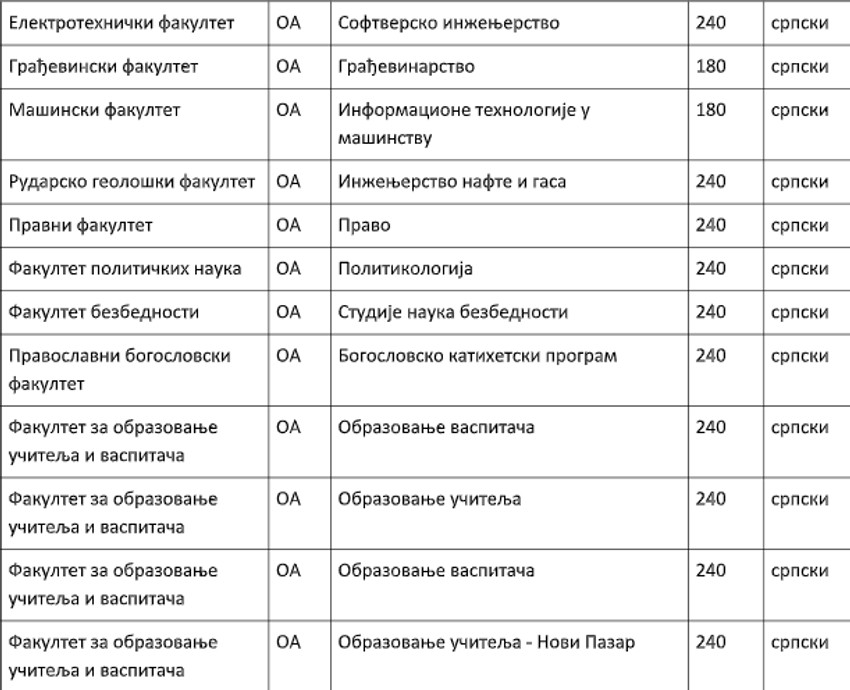 Tabela 2: Popunjena budžetska mesta