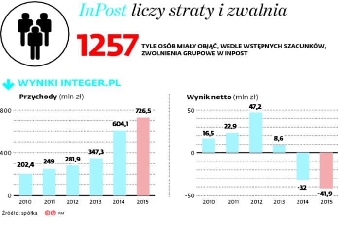 InPost liczy straty i zwalnia