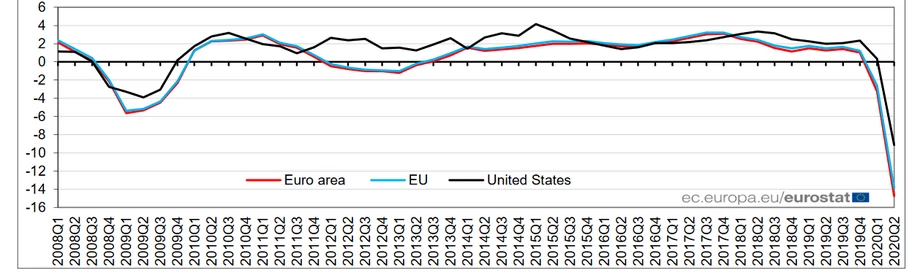 Dynamika PKB w strefie euro, UE i USA (w porównaniu do analogicznego kwartału poprzedniego roku, w proc.)