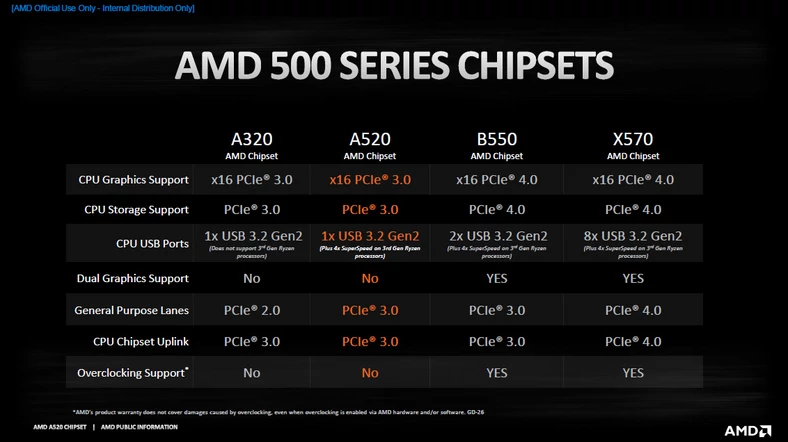 AMD A520