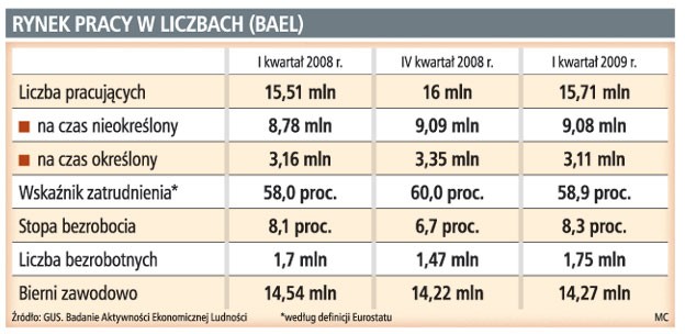 Rynek pracy w liczbach (BAEL)
