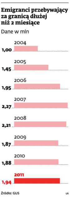 Emigranci przebywający za granicą dłużej niż 2 miesiące