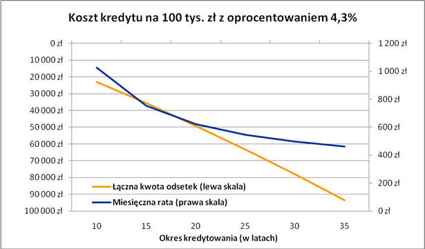 Koszt kredytu - wykres