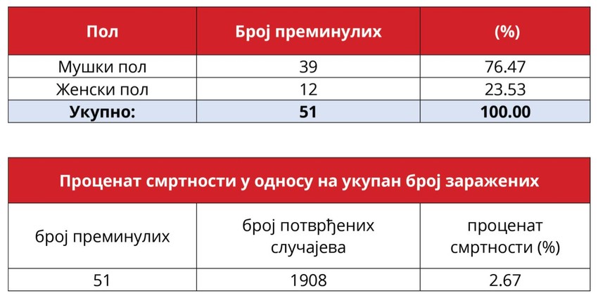 Korona statistika na dan 05.04.
