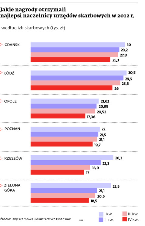 Nagrody w urzędach skarbowych. INFOGRAFIKA