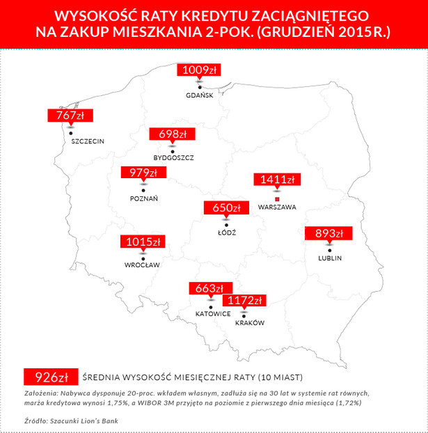 Wysokość raty kredytu