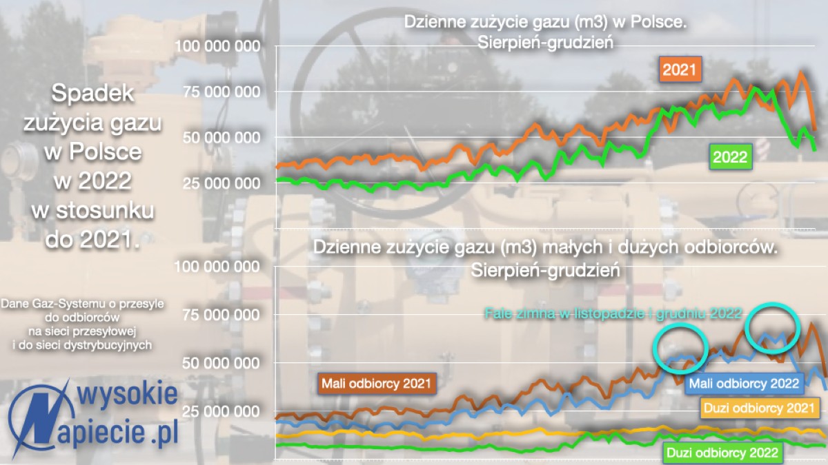 Oszczędności gazu ziemnego