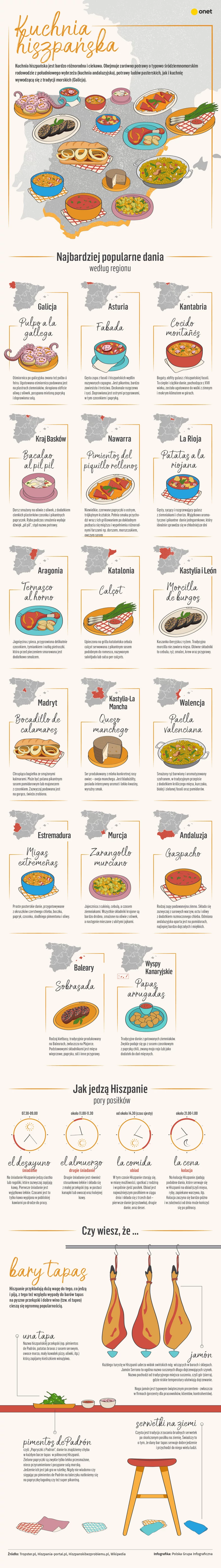 Kuchnia hiszpańska i hiszpańskie przysmaki, dania i produkty z różnych regionów Hiszpanii