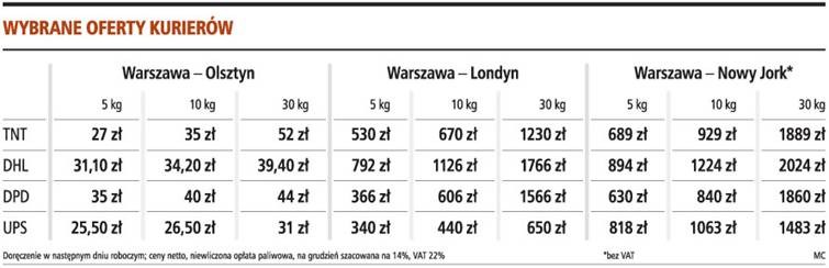 Wybrane oferty kurierów