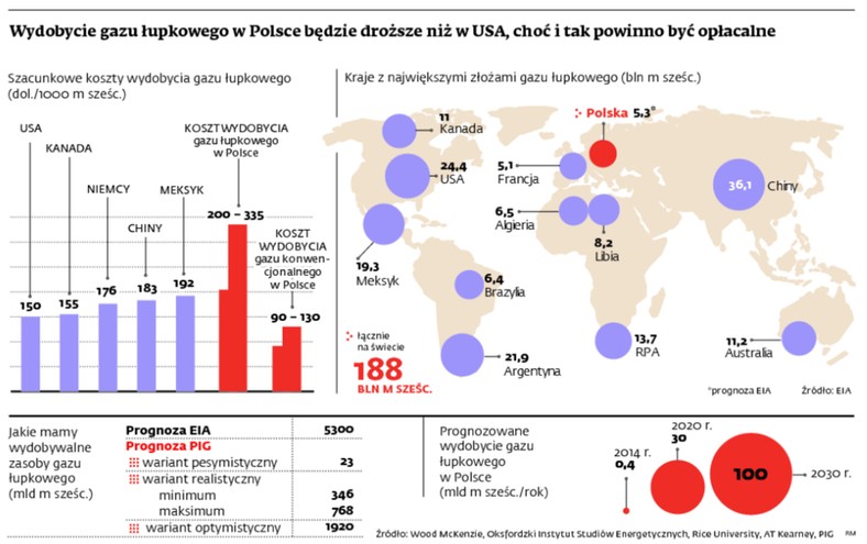 Wydobycie gazu łupkowego w Polsce będzie droższe niż w USA.