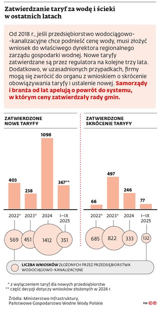 Zatwierdzanie taryf za wodę i ścieki w ostatnich latach
