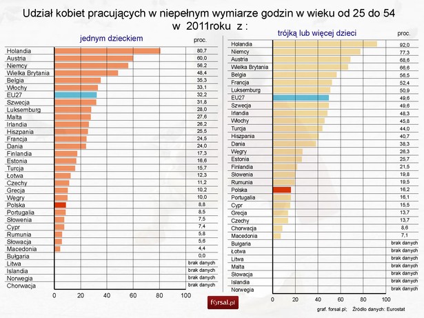 Udział kobiet pracujących w niepełnym wymiarze godzin w wieku od 25 do 54 z różną liczbą dzieci w 2011