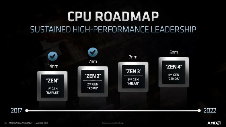 Harmonogram CPU firmy AMD