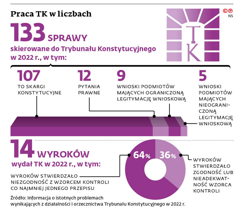 Praca TK w liczbach