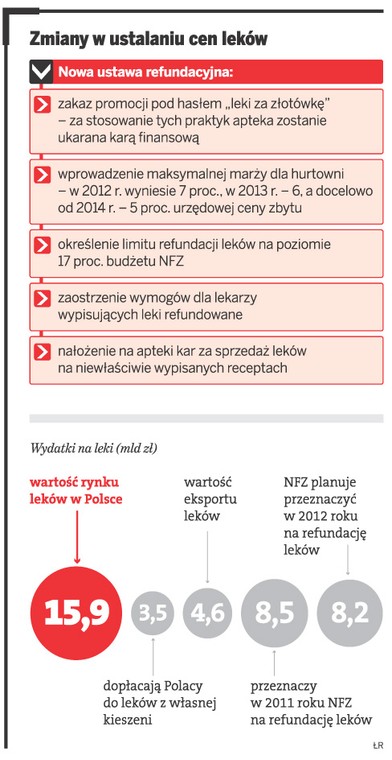 Zmiany w ustalaniu cen leków