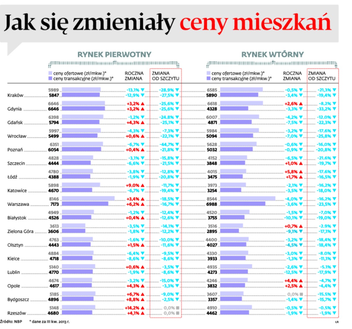 Jak się zmianiały ceny mieszkań