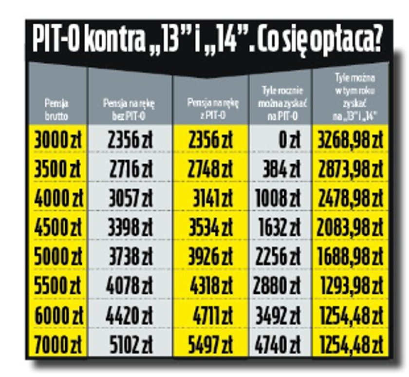 PIT-0 czy trzynastki i czternastki