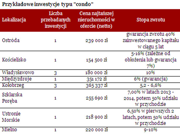 Przykładowe inwestycje typu "condo"