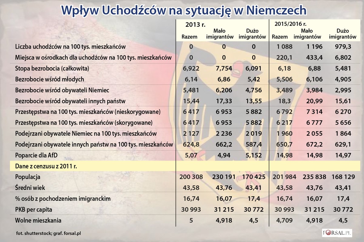 Wpływ Uchodźców na sytuację w Niemczech