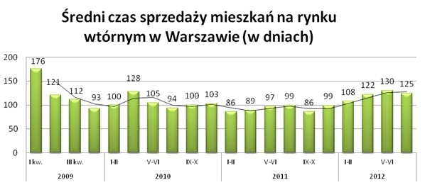 Średni czas sprzedaży mieszkań na rynku wtórnym w Warszawie (w dniach)