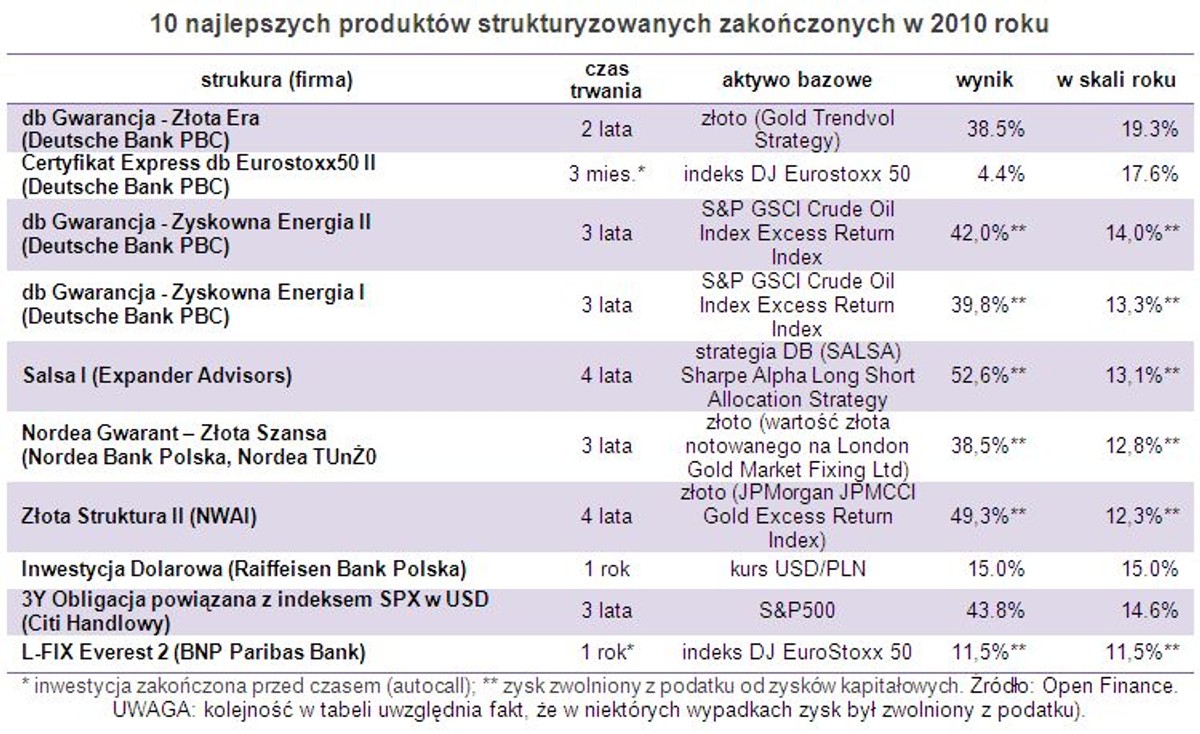 10 najlepszych produktów strukturyzowanych zakończonych w 2010 roku