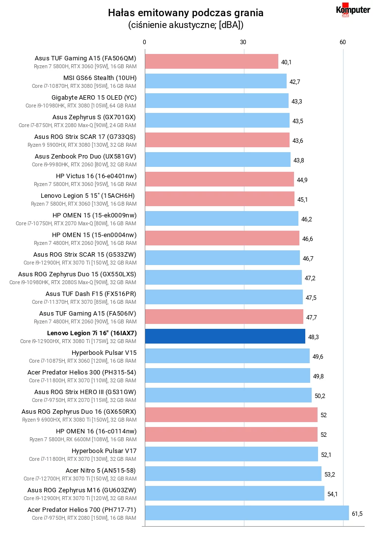 Lenovo Legion 7i (16IAX7) – Hałas emitowany podczas grania