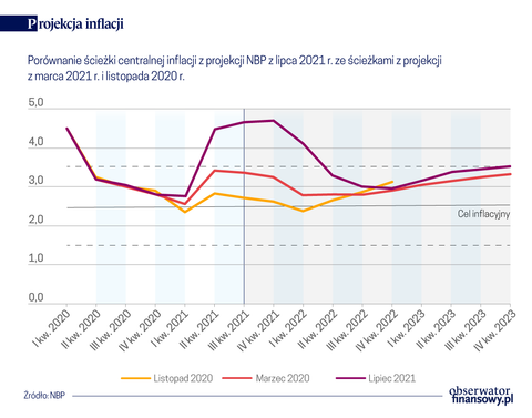 Silny Wzrost Pkb I Wahajaca Sie Inflacja Forsal Pl