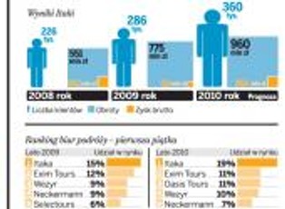 Itaka zostawiła konkurencję daleko w tyle
