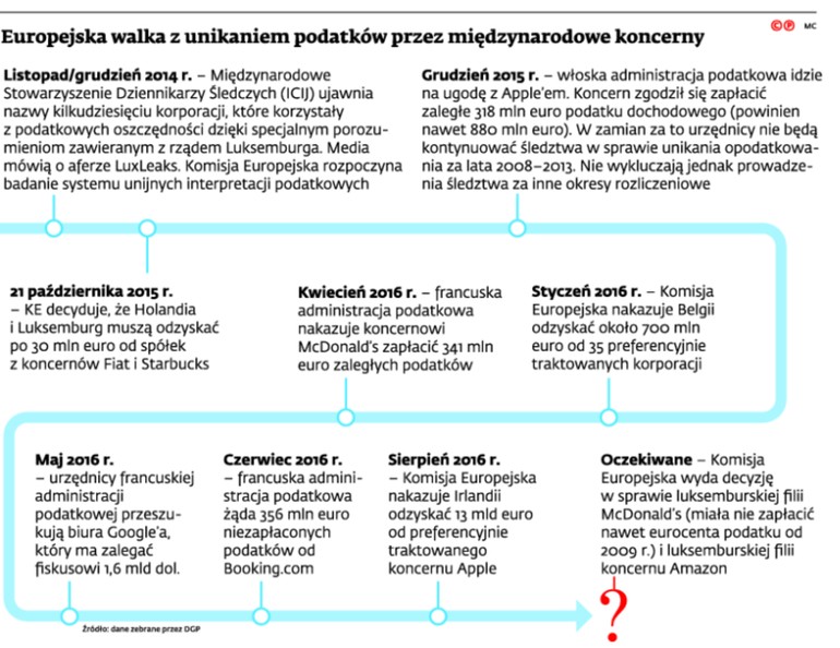 Europejska walka z unikaniem podatków przez międzynarodowe koncerny