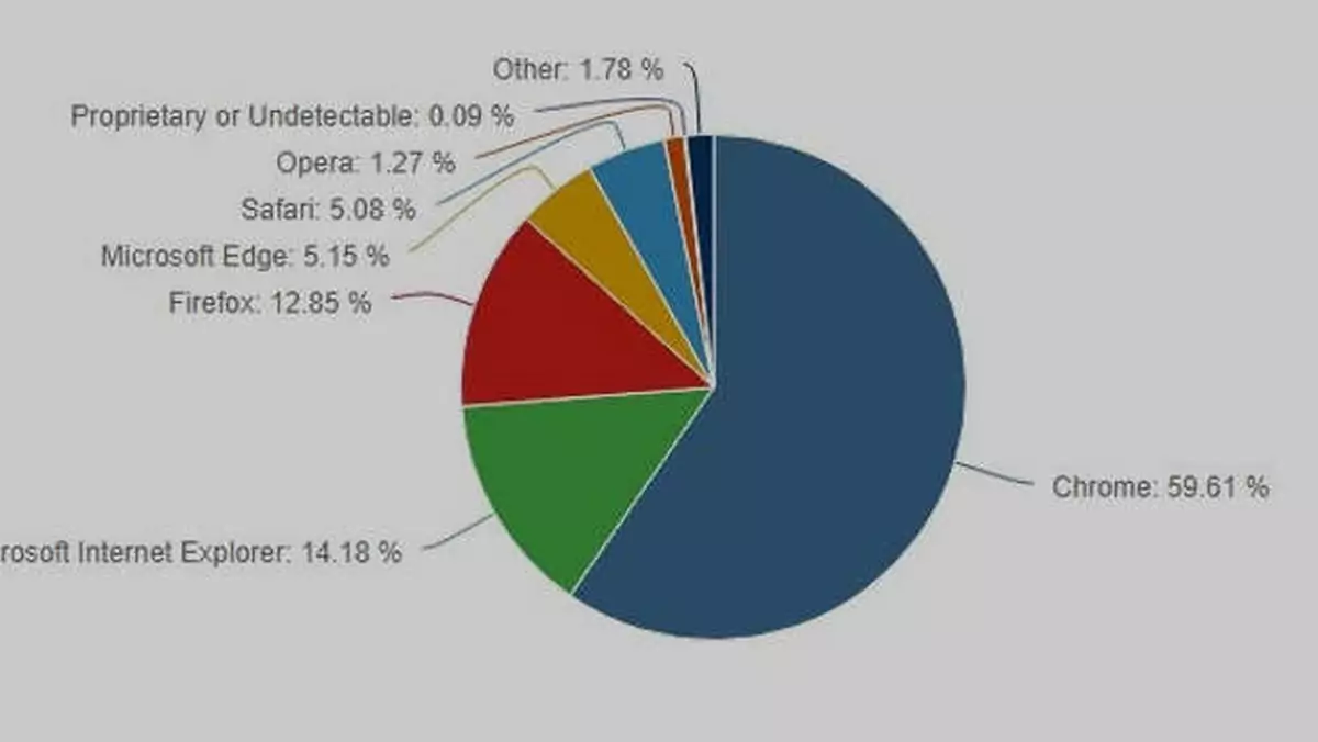 Microsoft przegrywa na rynku przeglądarek