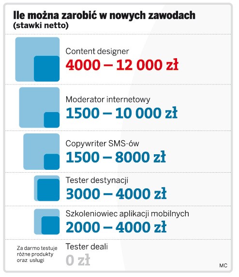 Ile można zarobić w nowych zawodach